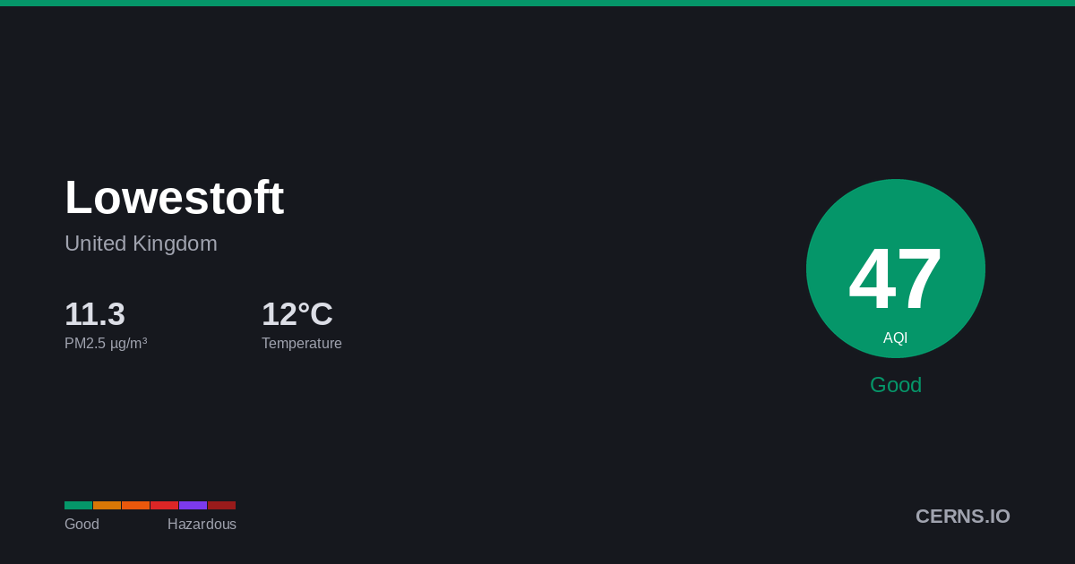Air quality card for Lowestoft, United Kingdom