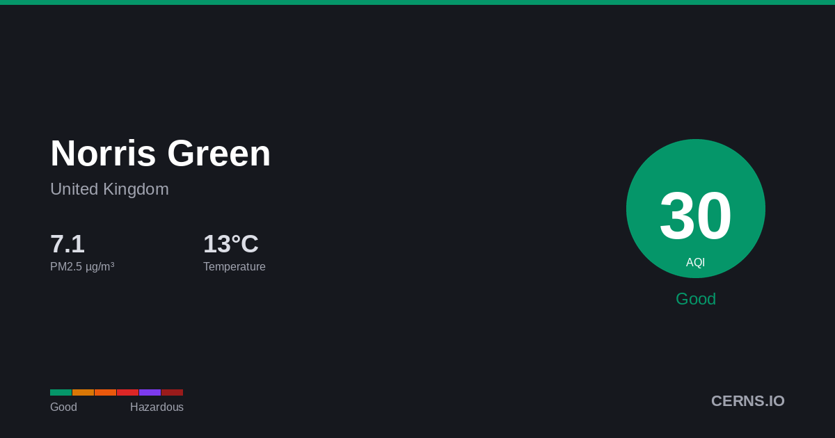 Air quality card for Norris Green, United Kingdom