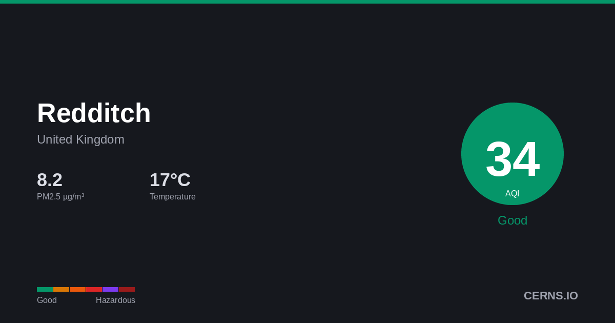 Air quality card for Redditch, United Kingdom