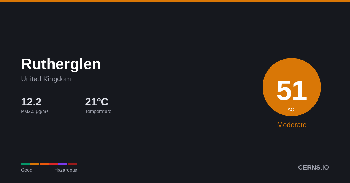 Air quality card for Rutherglen, United Kingdom