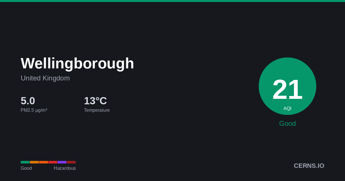 Air quality card for Wellingborough, United Kingdom