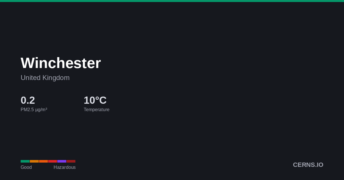 Air quality card for Winchester, United Kingdom