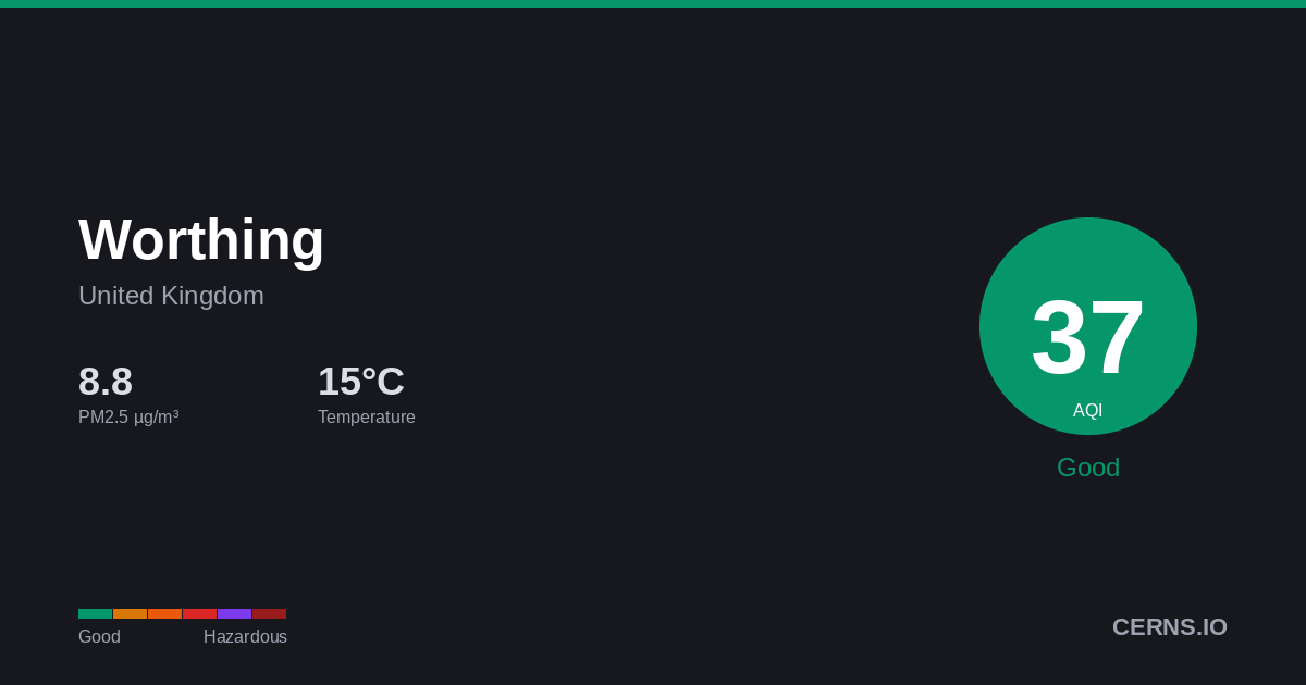 Air quality card for Worthing, United Kingdom