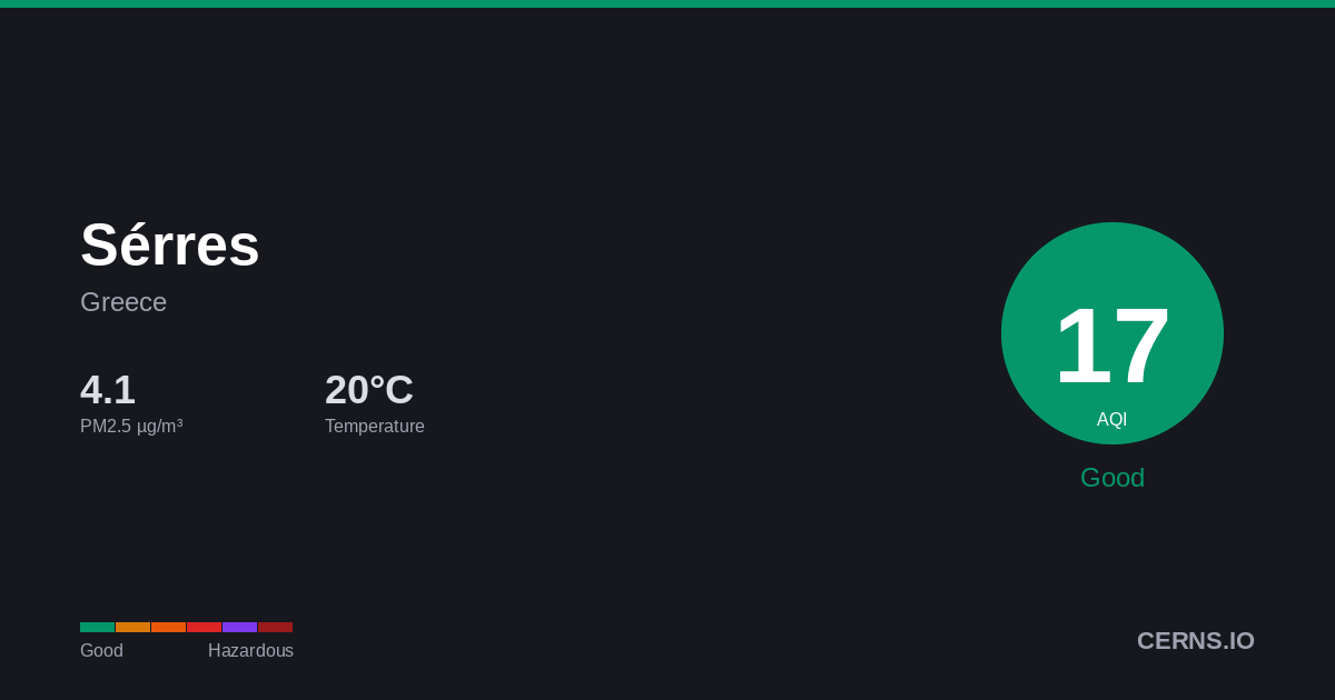 Air quality card for Sérres, Greece