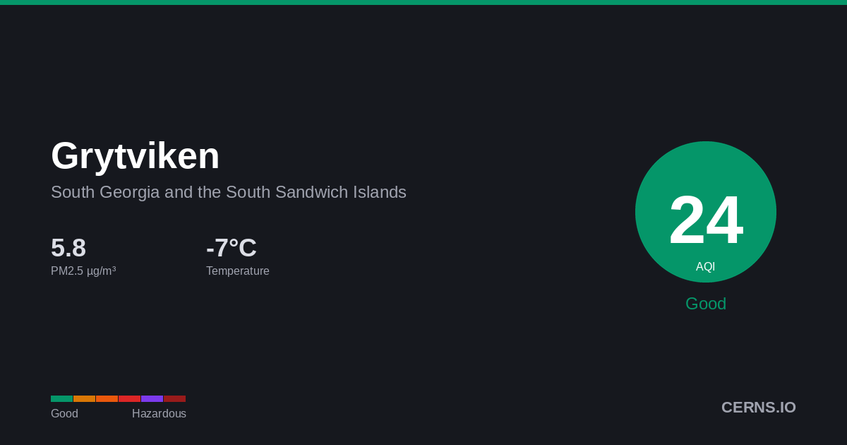 Air quality card for Grytviken, South Georgia and the South Sandwich Islands
