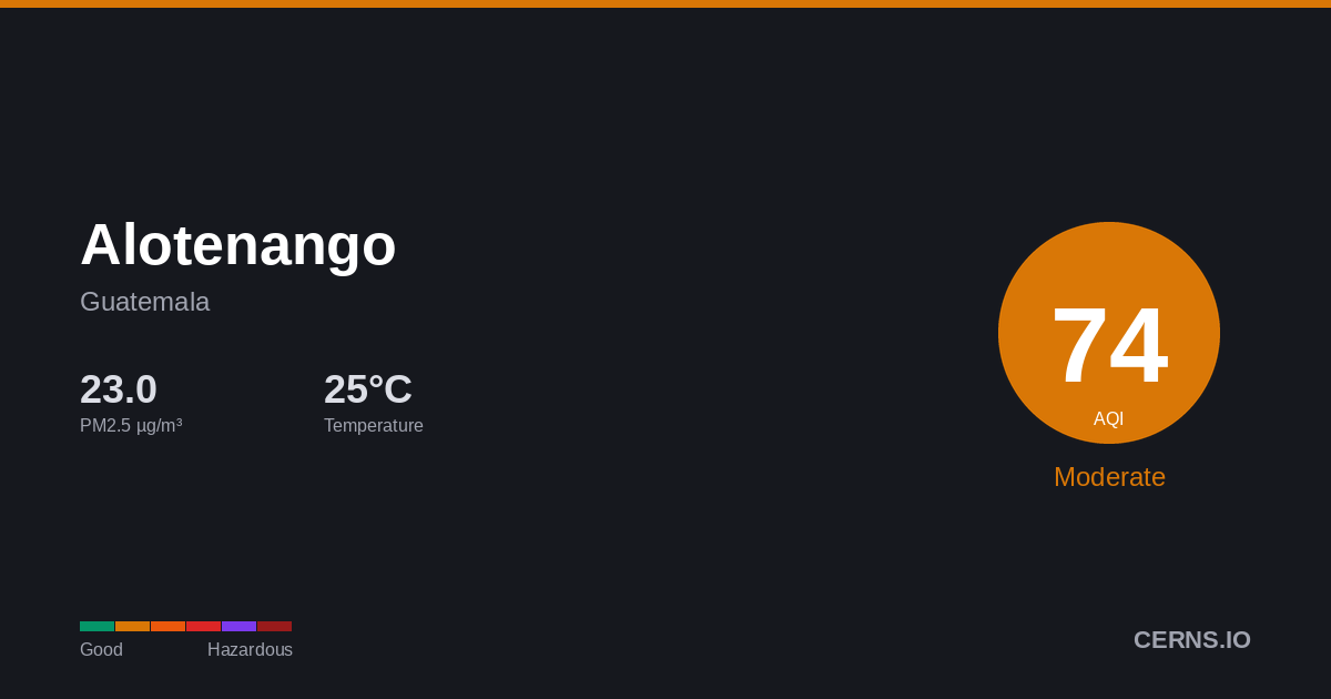 Air quality card for Alotenango, Guatemala