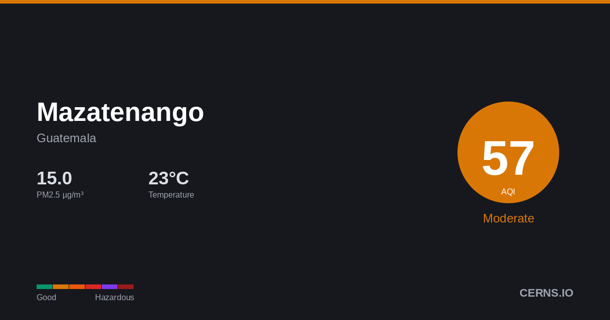 Air quality card for Mazatenango, Guatemala