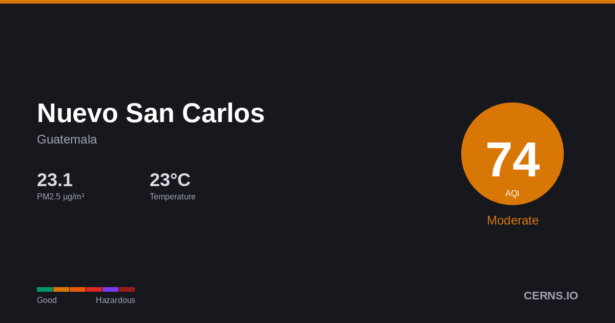 Air quality card for Nuevo San Carlos, Guatemala