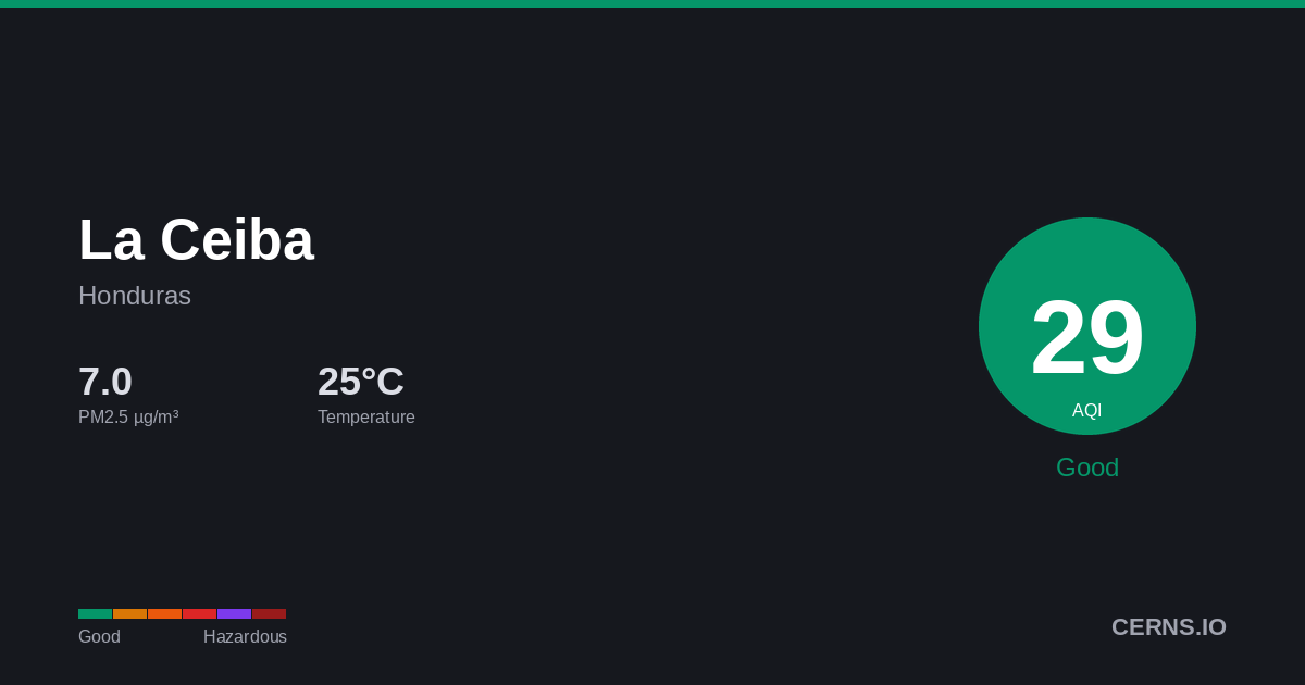 Air quality card for La Ceiba, Honduras