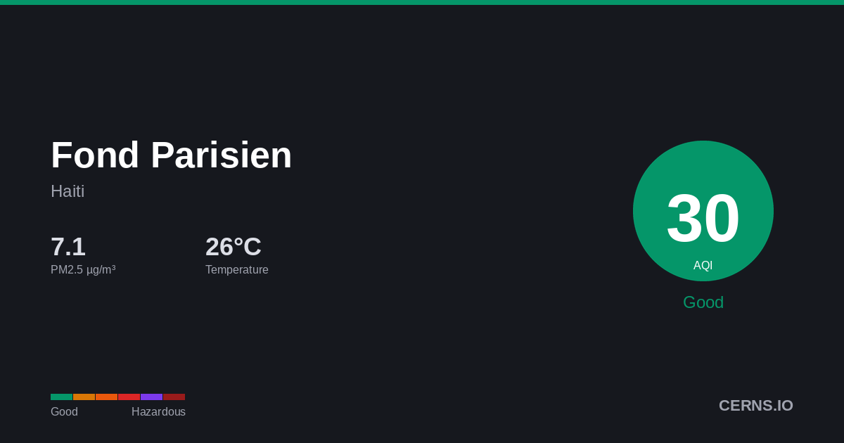 Air quality card for Fond Parisien, Haiti