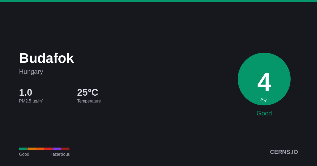 Air quality card for Budafok, Hungary