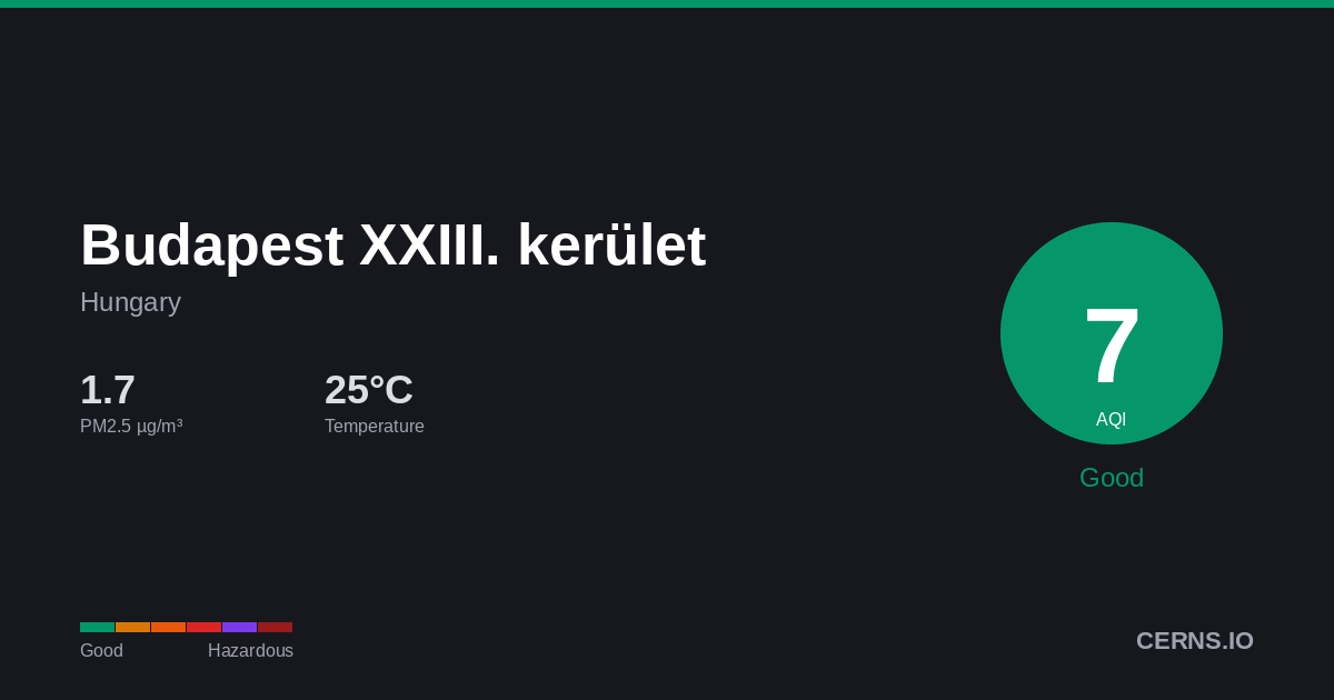 Air quality card for Budapest XXIII. kerület, Hungary