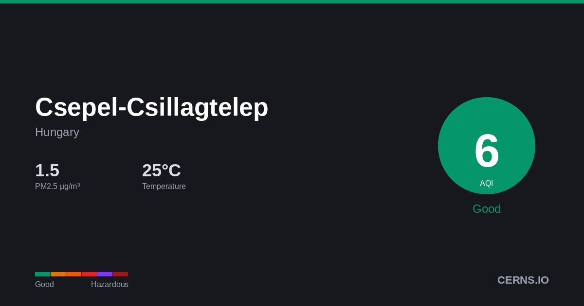 Air quality card for Csepel-Csillagtelep, Hungary