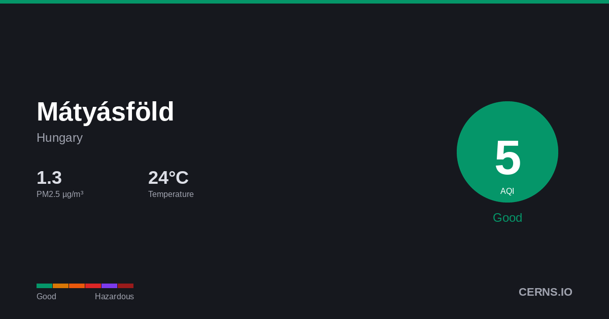 Air quality card for Mátyásföld, Hungary