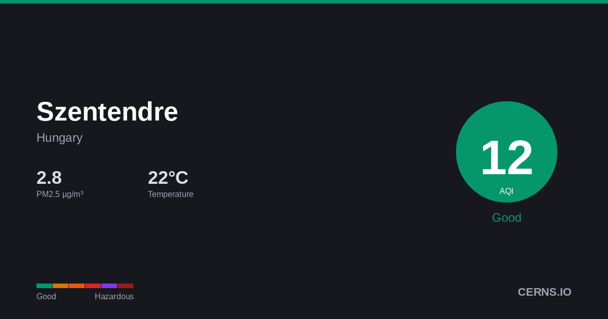 Air quality card for Szentendre, Hungary