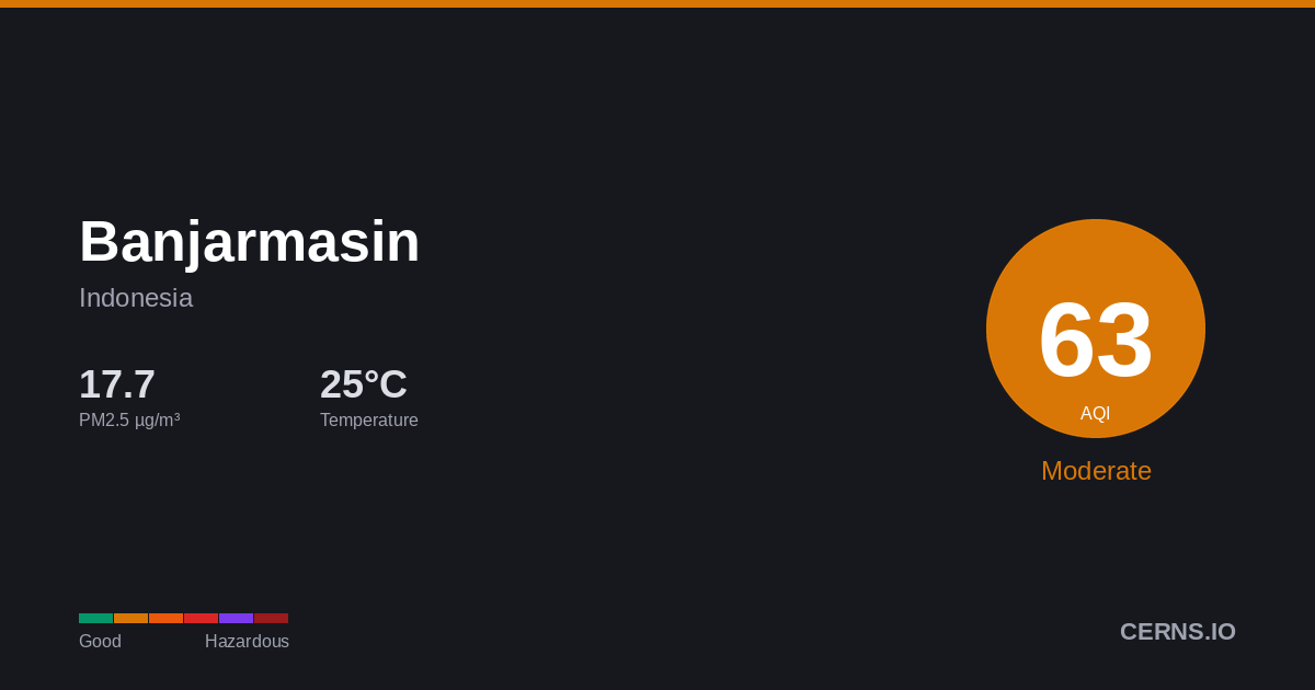 Air quality card for Banjarmasin, Indonesia