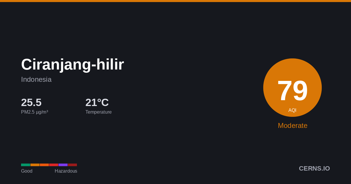 Air quality card for Ciranjang-hilir, Indonesia