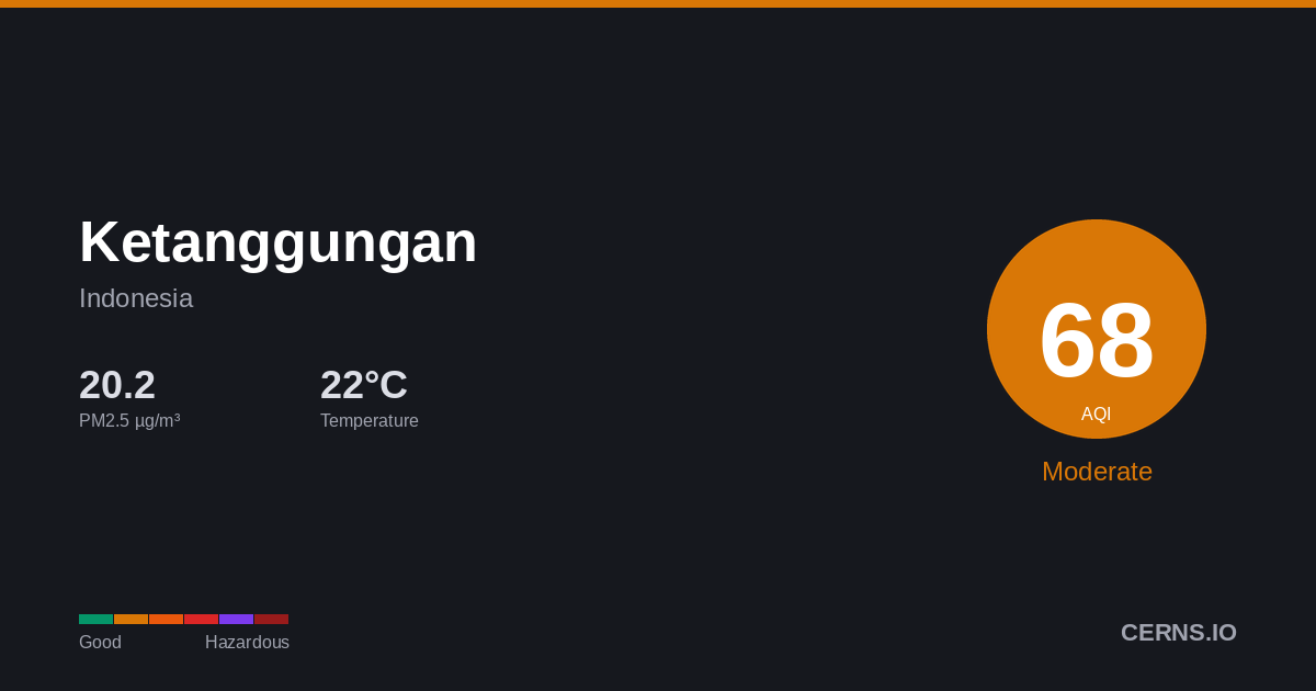 Air quality card for Ketanggungan, Indonesia
