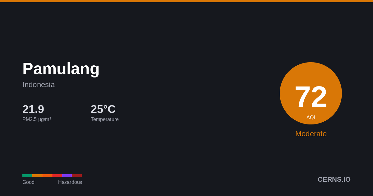 Air quality card for Pamulang, Indonesia