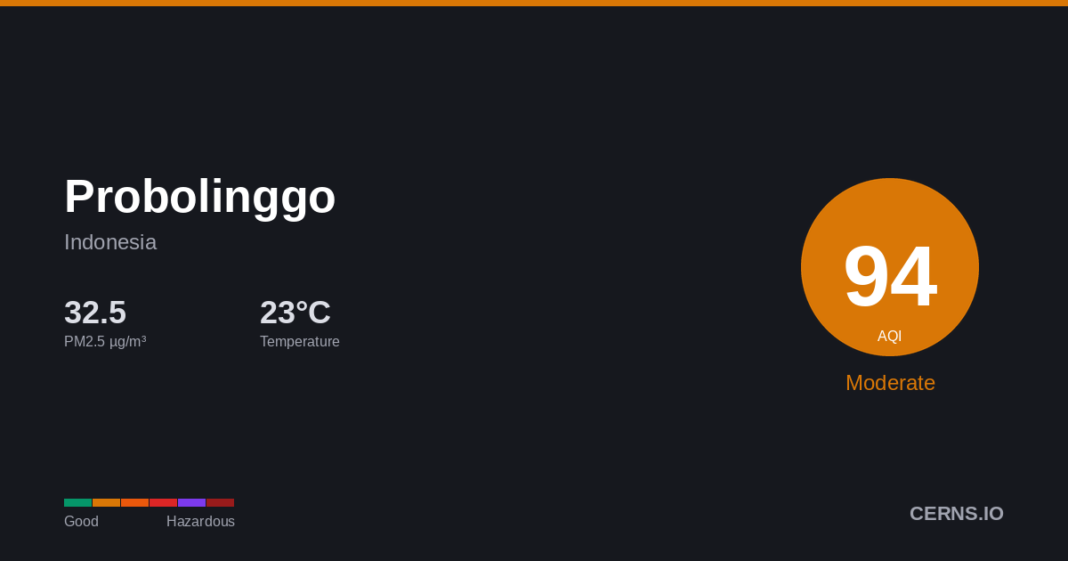 Air quality card for Probolinggo, Indonesia