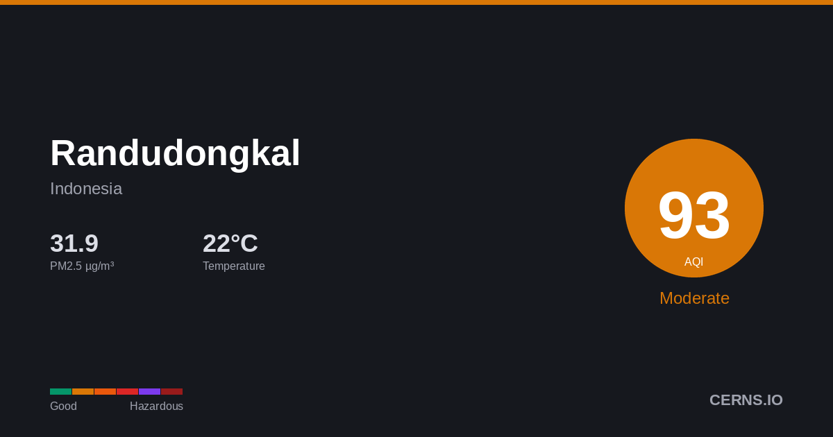 Air quality card for Randudongkal, Indonesia