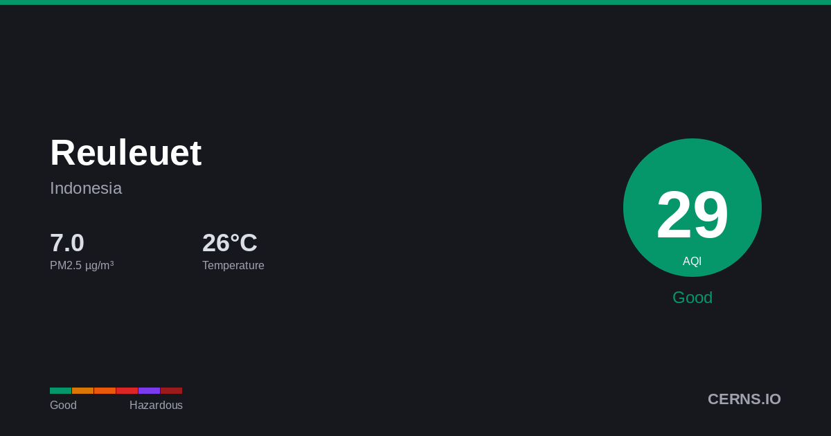 Air quality card for Reuleuet, Indonesia