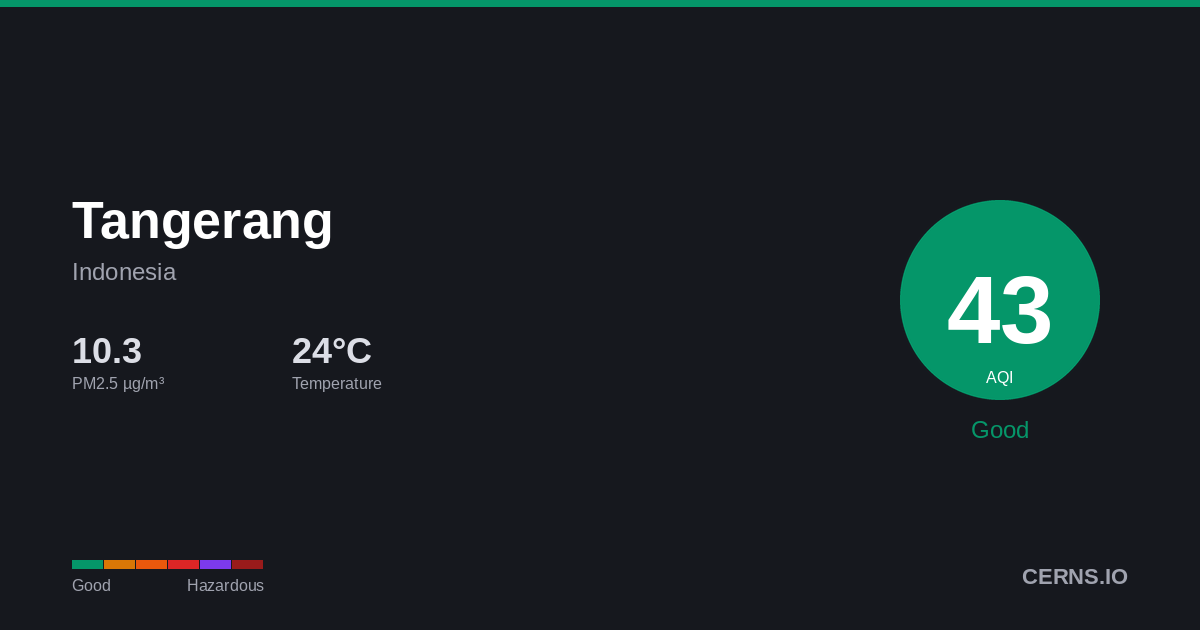 Air quality card for Tangerang, Indonesia