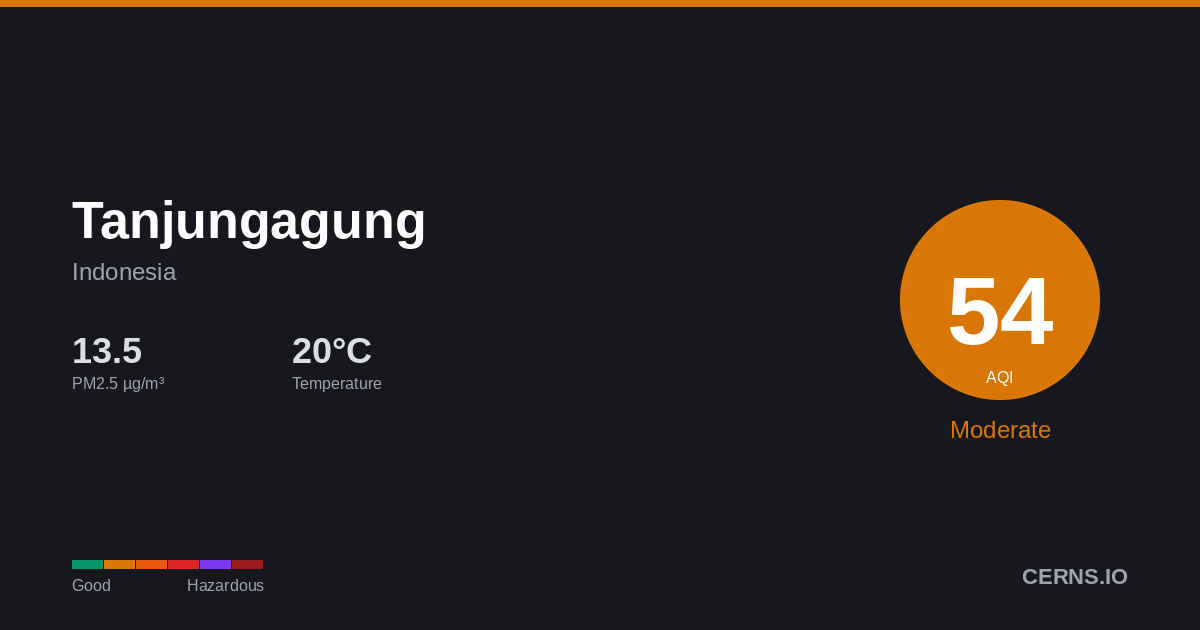 Air quality card for Tanjungagung, Indonesia