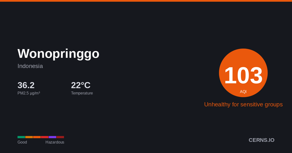 Air quality card for Wonopringgo, Indonesia