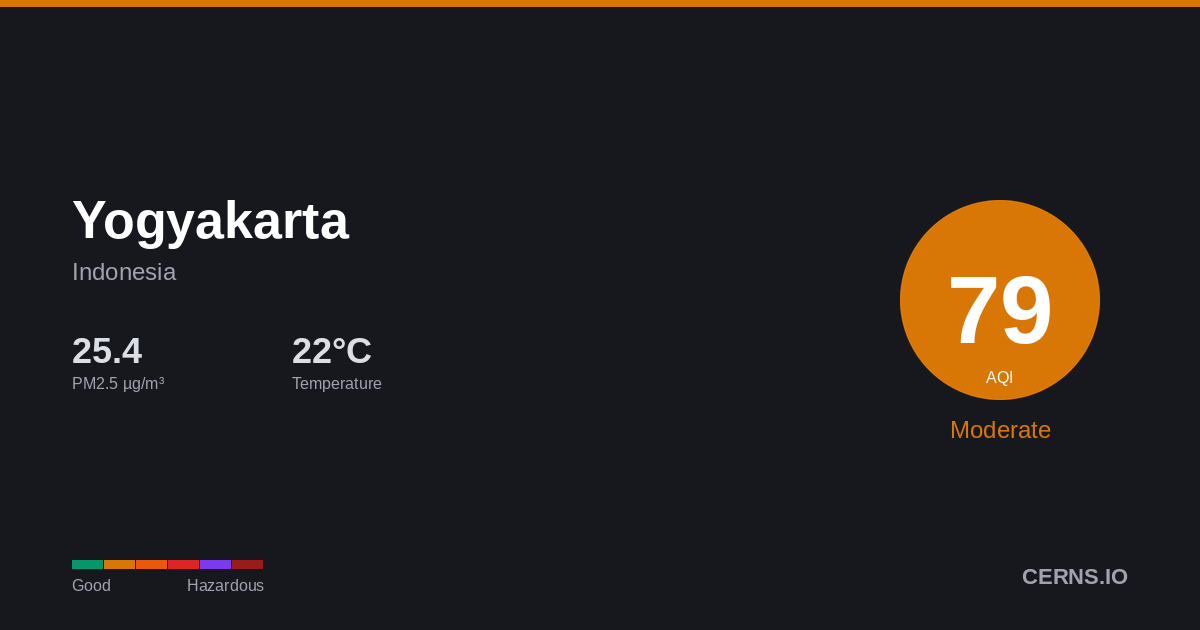 Air quality card for Yogyakarta, Indonesia