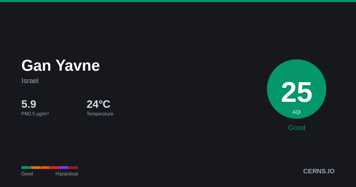 Air quality card for Gan Yavne, Israel