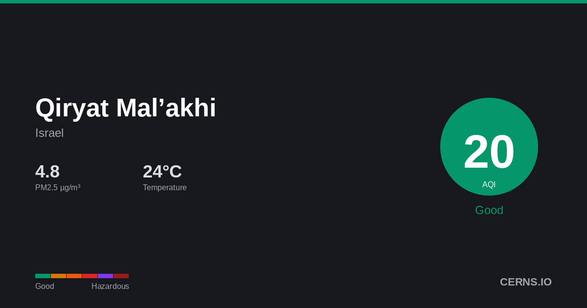 Air quality card for Qiryat Mal’akhi, Israel