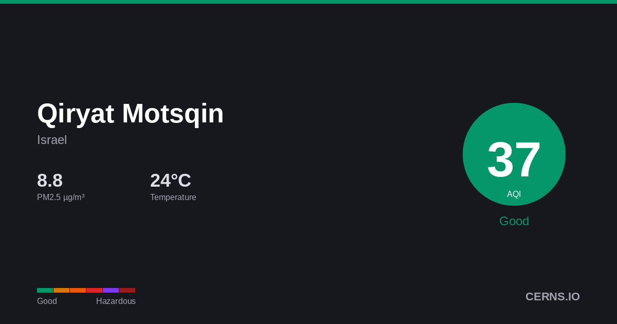 Air quality card for Qiryat Motsqin, Israel