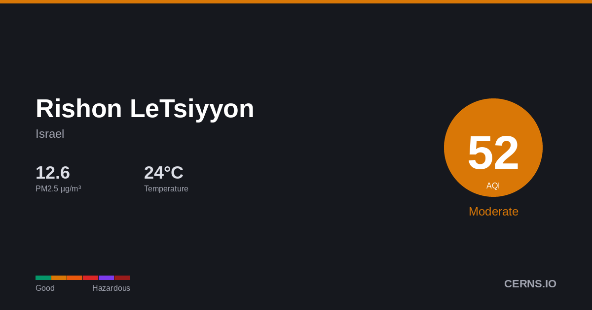 Air quality card for Rishon LeTsiyyon, Israel
