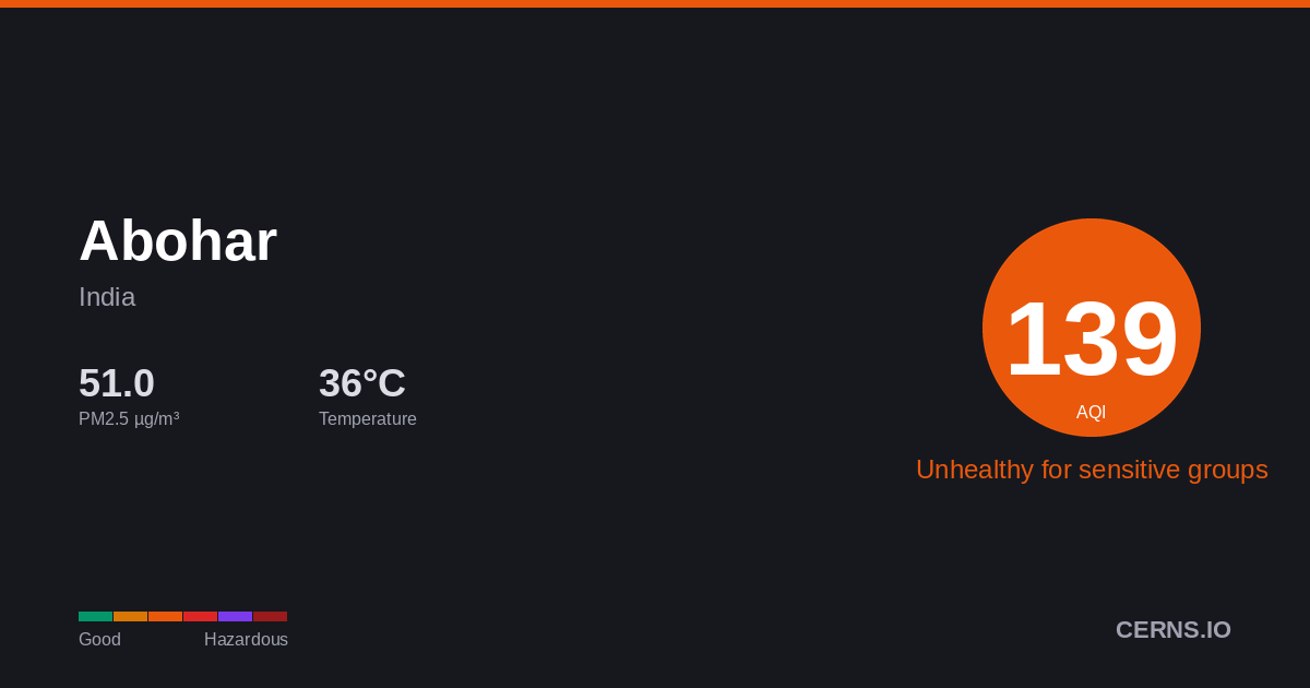 Air quality card for Abohar, India