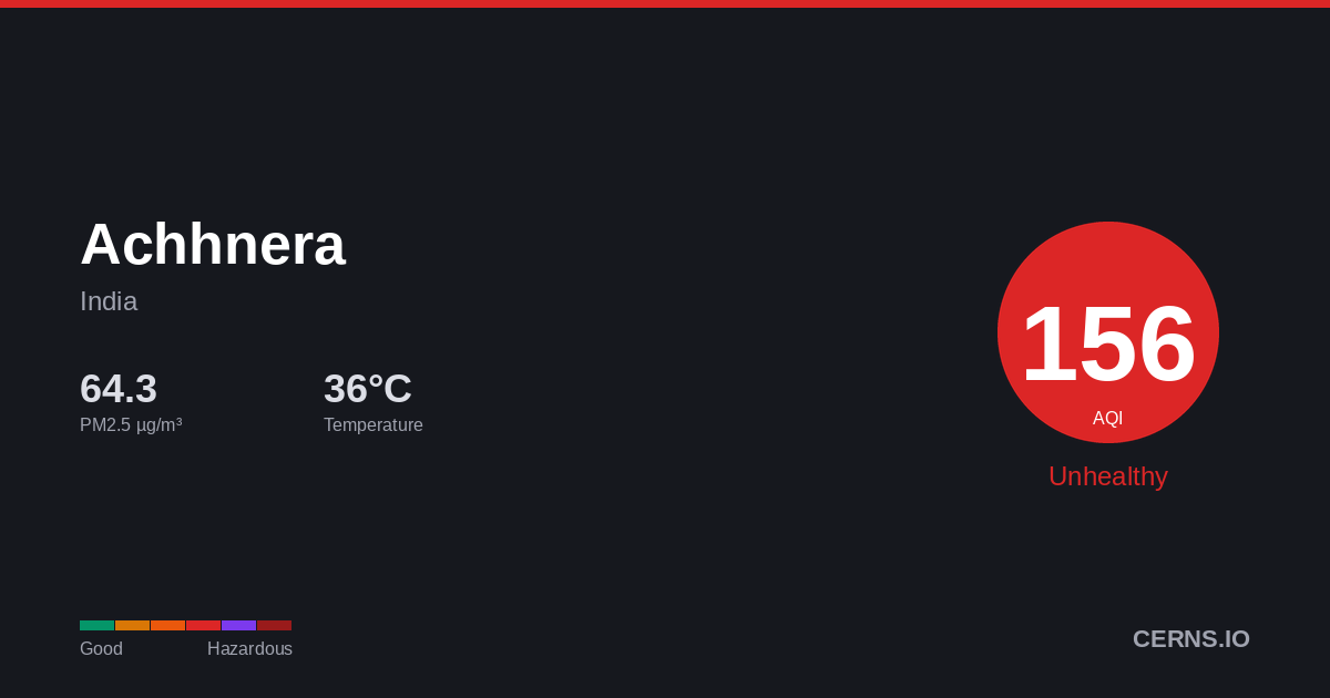 Air quality card for Achhnera, India