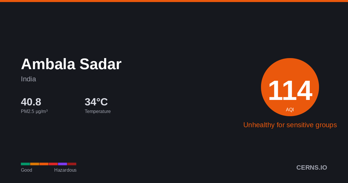 Air quality card for Ambala Sadar, India