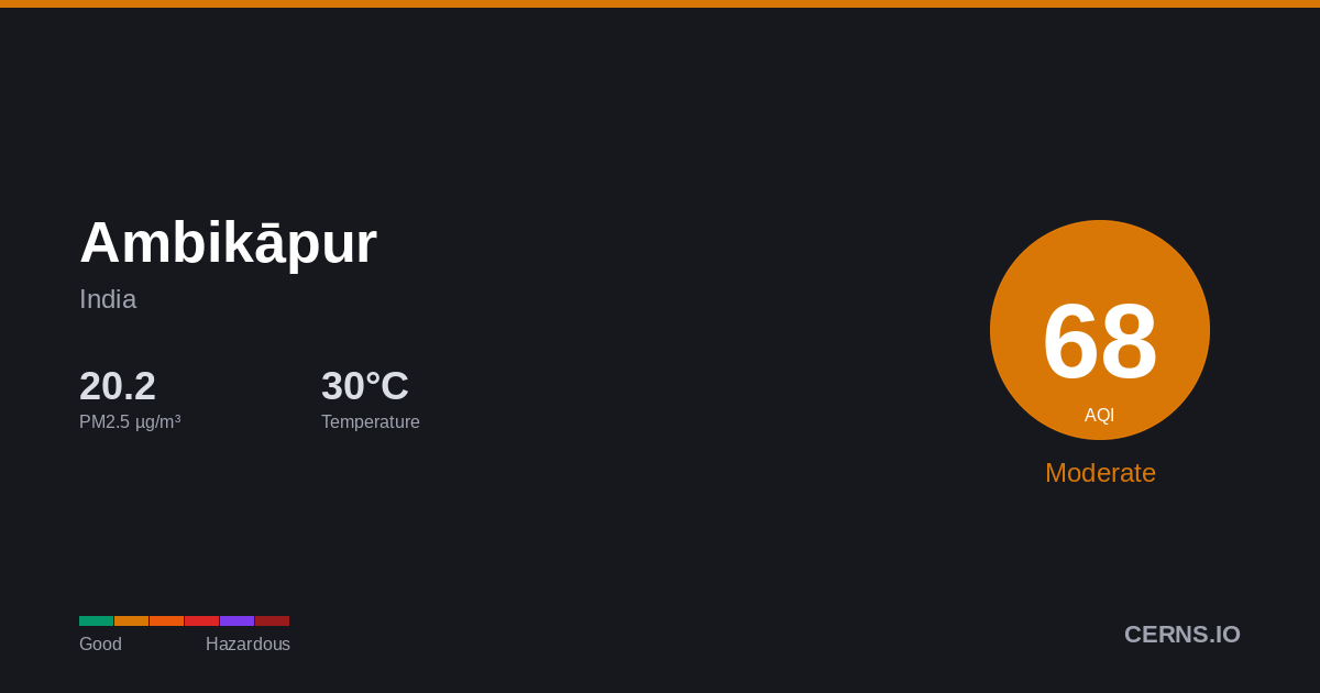Air quality card for Ambikāpur, India