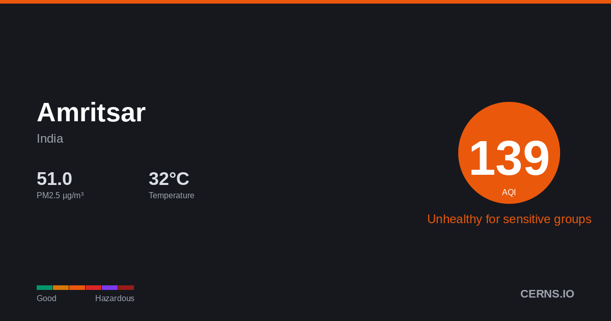 Air quality card for Amritsar, India