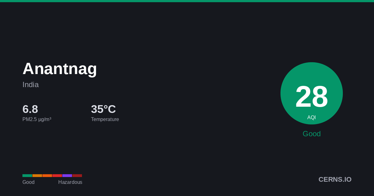 Air quality card for Anantnag, India