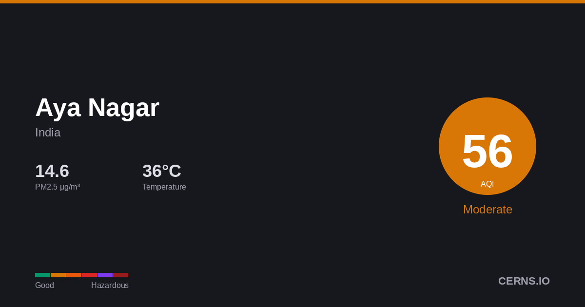 Air quality card for Aya Nagar, India