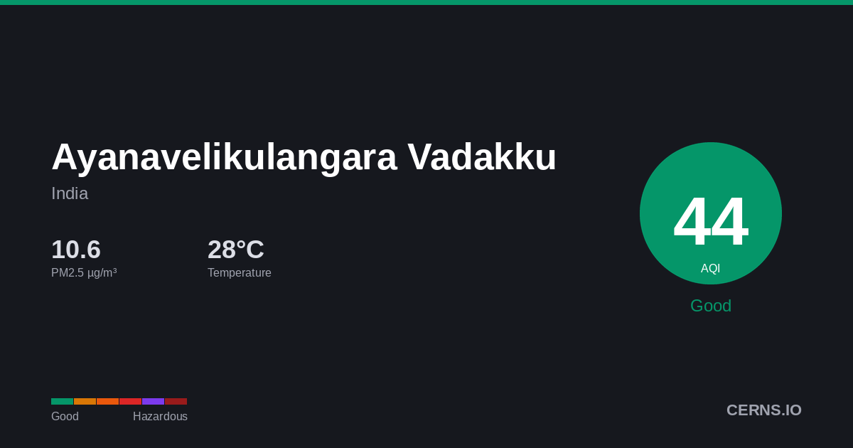 Air quality card for Ayanavelikulangara Vadakku, India