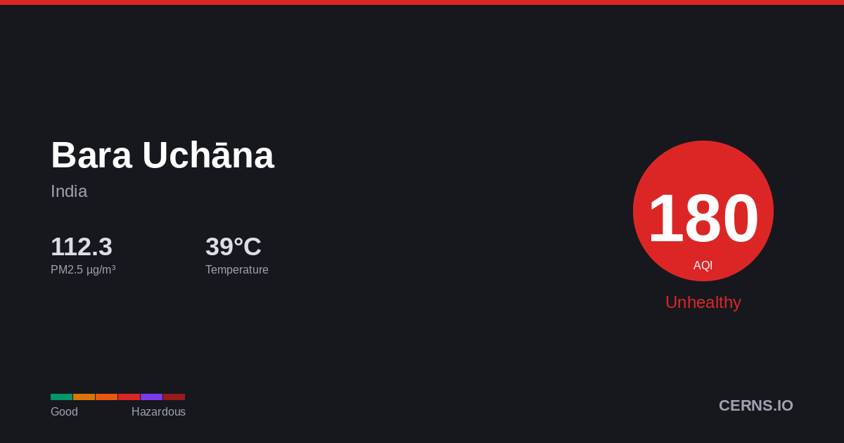 Air quality card for Bara Uchāna, India