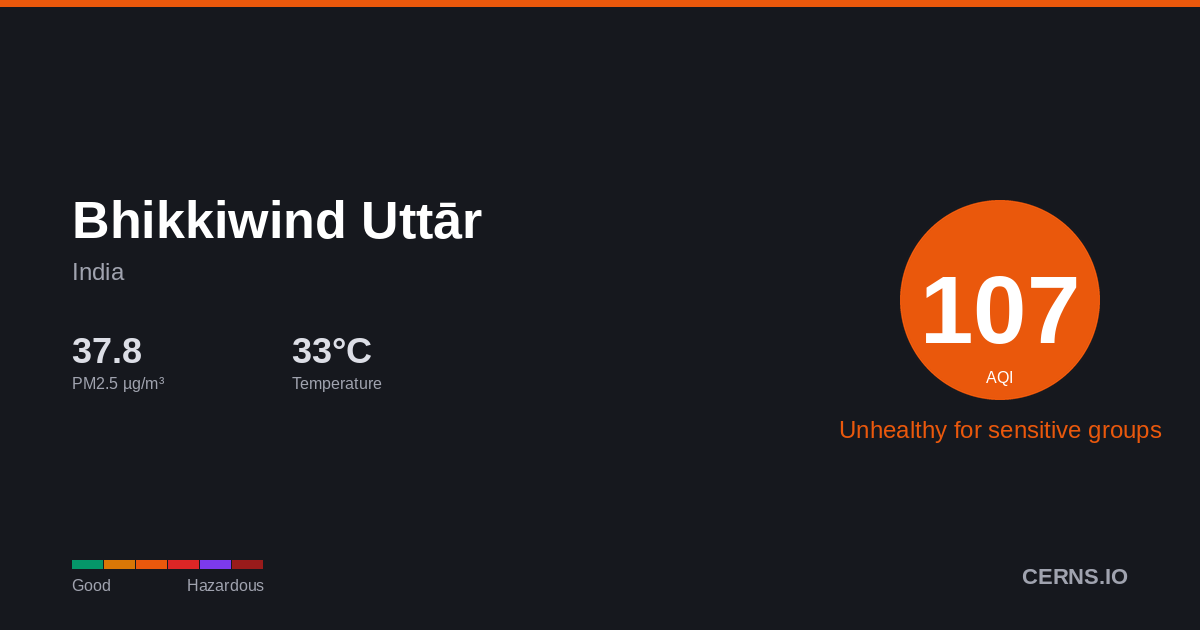 Air quality card for Bhikkiwind Uttār, India