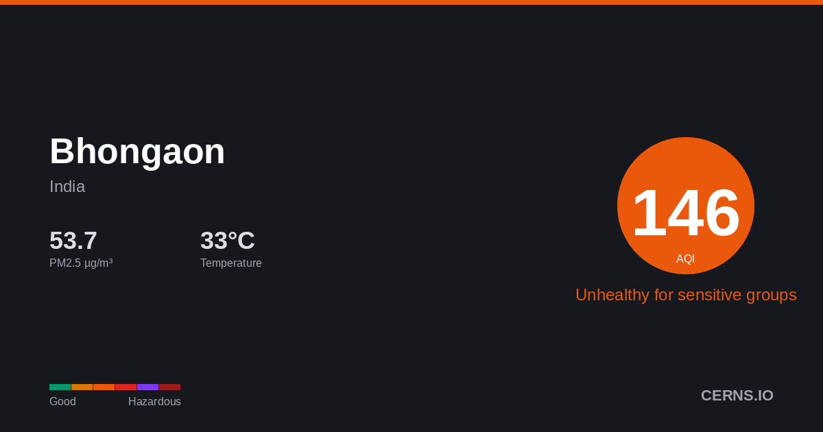 Air quality card for Bhongaon, India