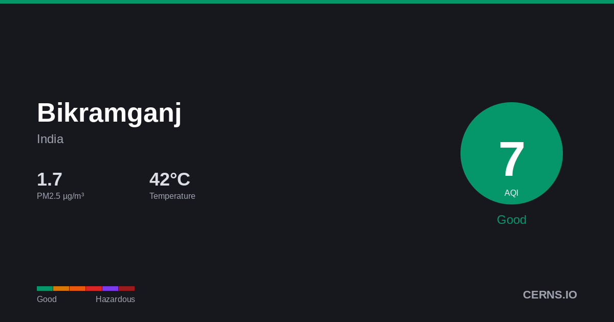 Air quality card for Bikramganj, India