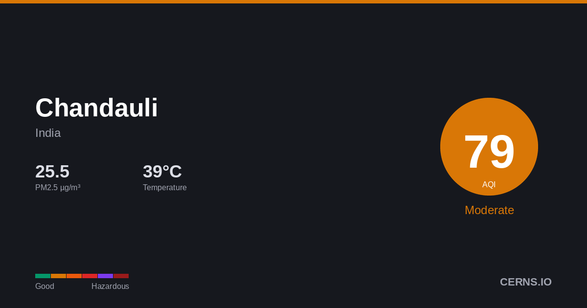 Air quality card for Chandauli, India