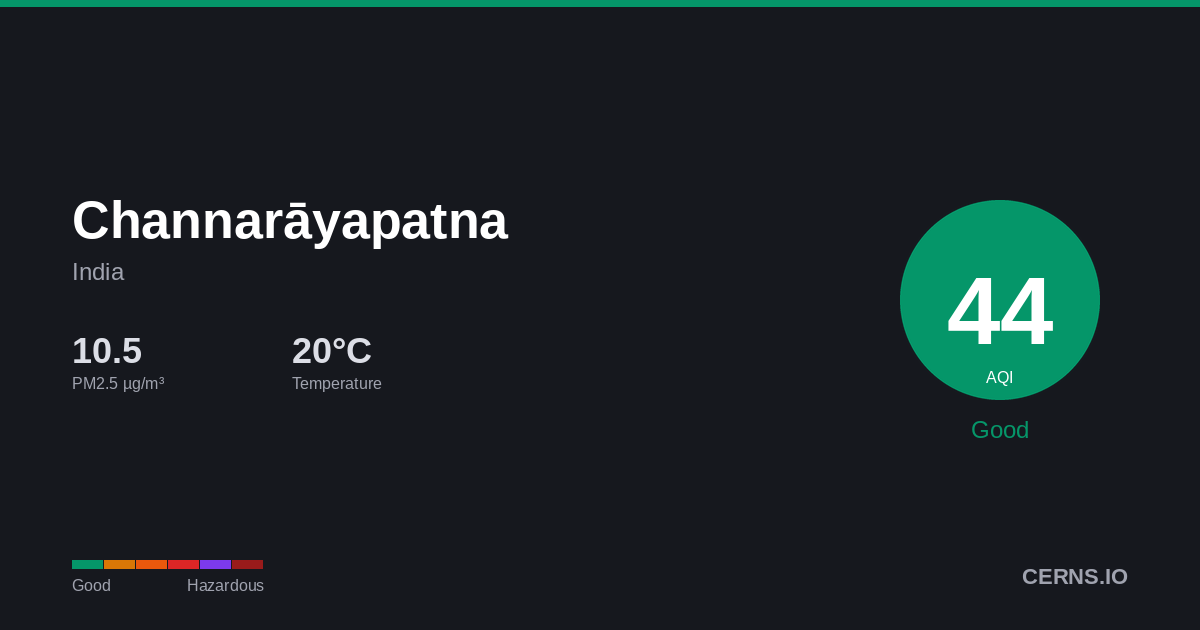 Air quality card for Channarāyapatna, India