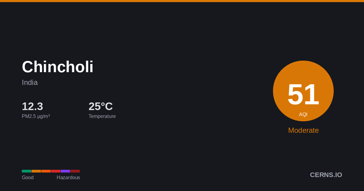 Air quality card for Chincholi, India