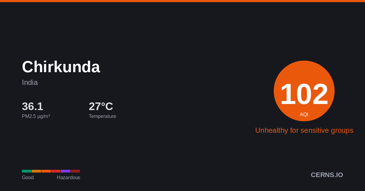 Air quality card for Chirkunda, India